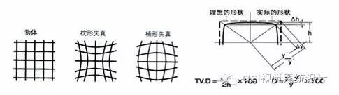 【光學(xué)知識】解鎖鏡頭各種像差的奧秘